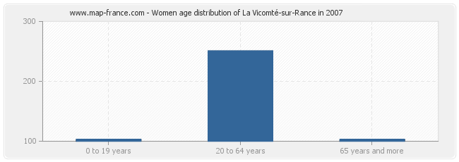 Women age distribution of La Vicomté-sur-Rance in 2007